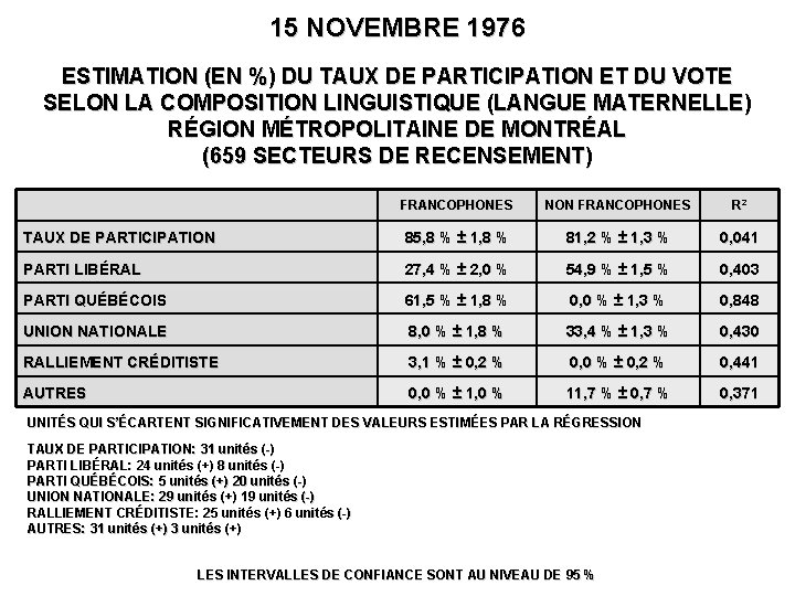 15 NOVEMBRE 1976 ESTIMATION (EN %) DU TAUX DE PARTICIPATION ET DU VOTE SELON