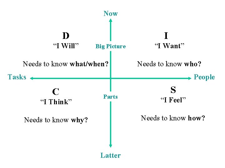 Now D “I Will” I Big Picture Needs to know what/when? “I Want” Needs