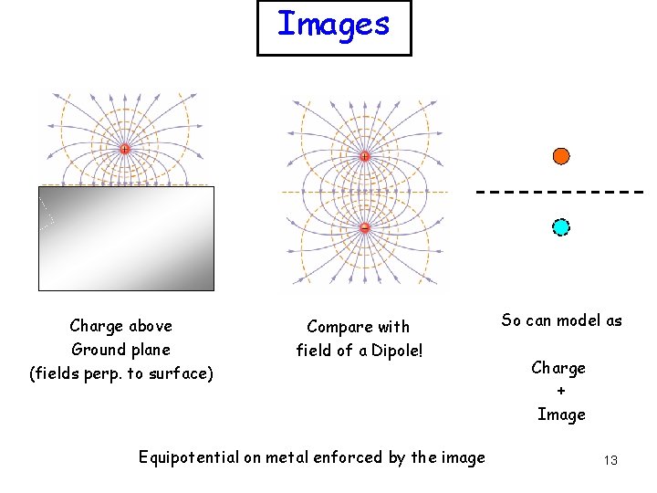 Images Charge above Ground plane (fields perp. to surface) Compare with field of a