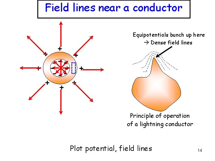 Field lines near a conductor + + + -- -- + + Equipotentials bunch