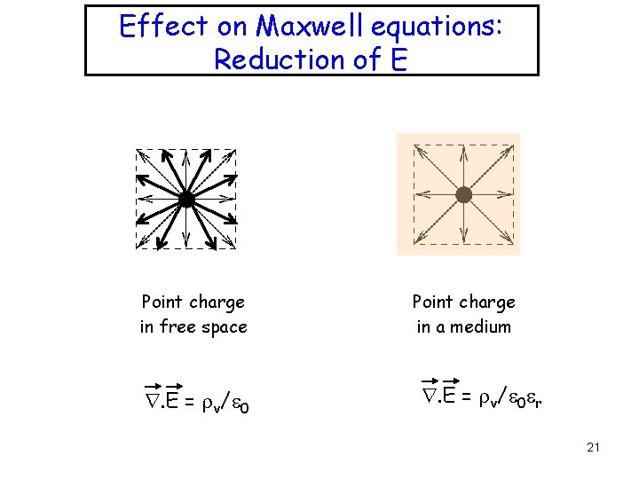 Effect on Maxwell equations: Reduction of E Point charge in free space . E