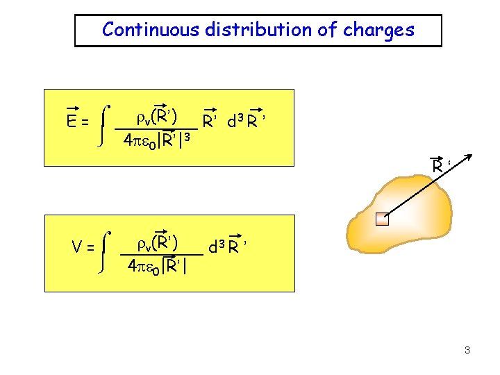 Continuous distribution of charges rv(R’) E = ____ R’ d 3 R ’ 4