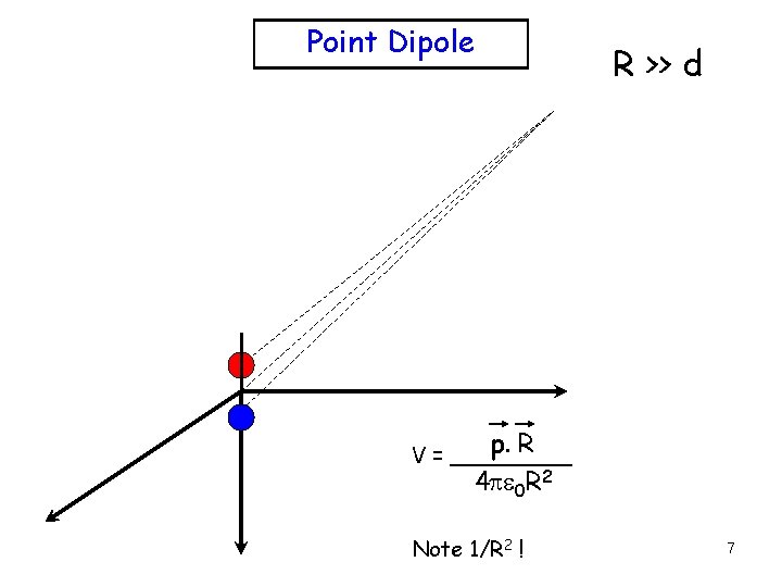 Point Dipole R >> d p. R V = _____ 4 pe 0 R