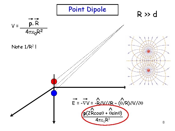 Point Dipole p. R V = _____ R >> d 4 pe 0 R