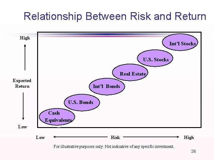 Relationship Between Risk and Return High Int’l Stocks U. S. Stocks Real Estate Expected