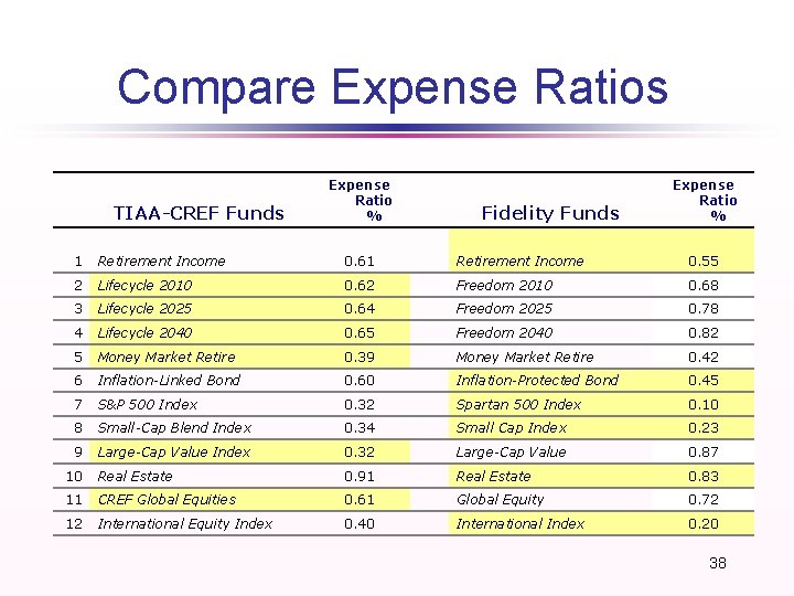Compare Expense Ratios TIAA-CREF Funds Expense Ratio % Fidelity Funds Expense Ratio % 1
