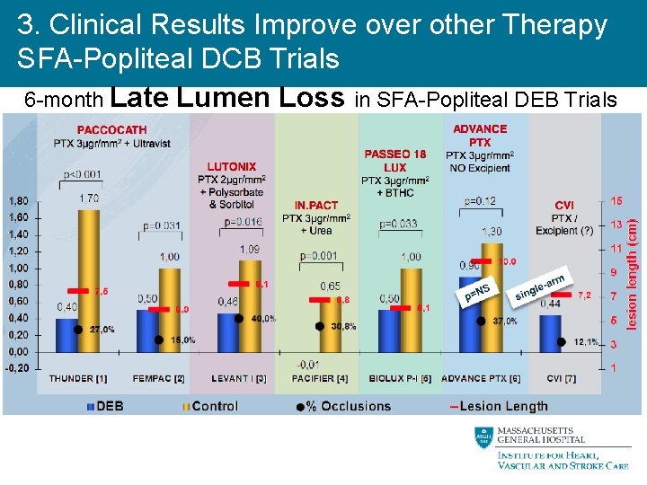 3. Clinical Results Improve over other Therapy SFA-Popliteal DCB Trials 6 -month Late Lumen