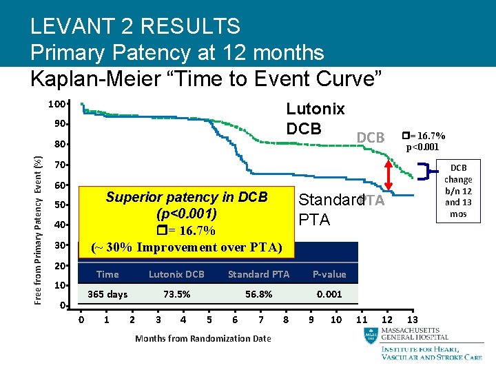 LEVANT 2 RESULTS Primary Patency at 12 months Kaplan-Meier “Time to Event Curve” 100