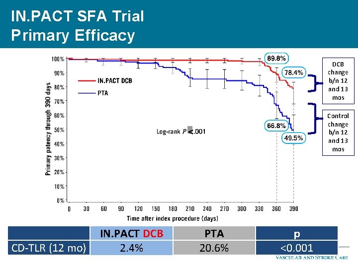 IN. PACT SFA Trial Primary Efficacy DCB change b/n 12 and 13 mos Control