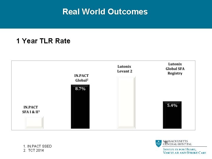 Real World Outcomes 1 Year TLR Rate 22 1. IN. PACT SSED 2. TCT