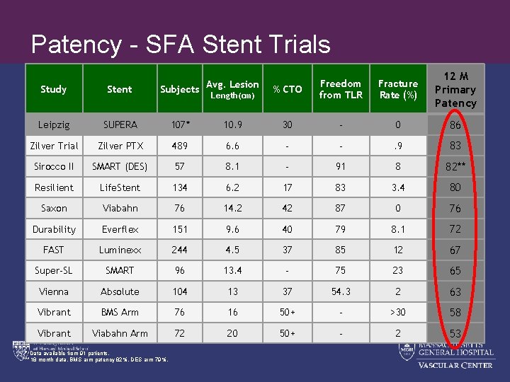 Patency - SFA Stent Trials Avg. Lesion % CTO Freedom from TLR Fracture Rate