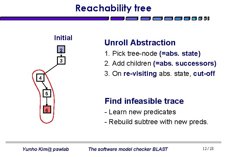 Reachability tree Initial 2 3 4 Unroll Abstraction 1. Pick tree-node (=abs. state) 2.