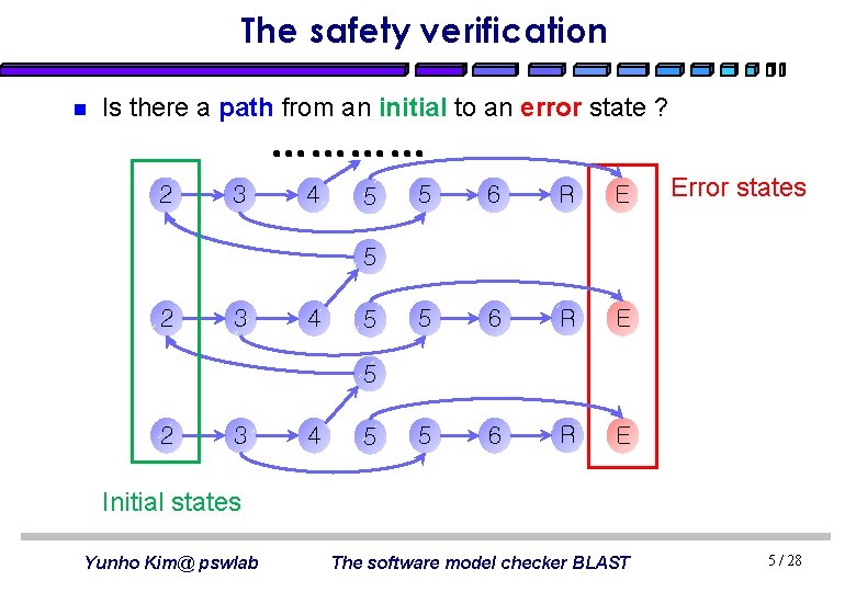 The safety verification n Is there a path from an initial to an error