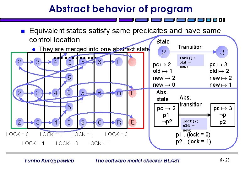 Abstract behavior of program n Equivalent states satisfy same predicates and have same control