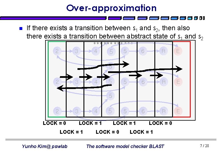 Over-approximation n If there exists a transition between s 1 and s 2, then