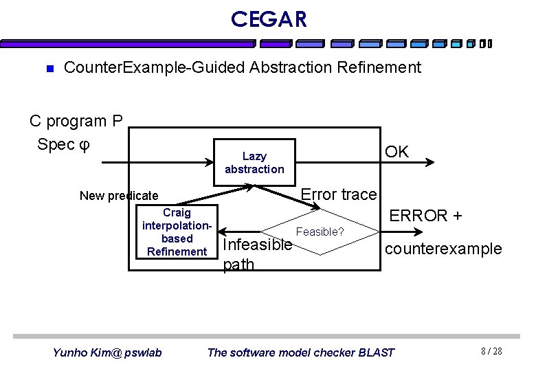 CEGAR n Counter. Example-Guided Abstraction Refinement C program P Spec φ OK Lazy abstraction