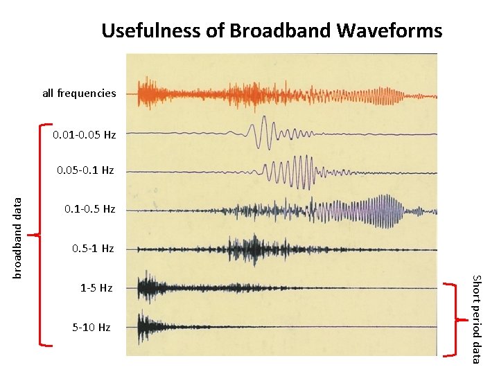 Usefulness of Broadband Waveforms all frequencies 0. 01 -0. 05 Hz 0. 1 -0.