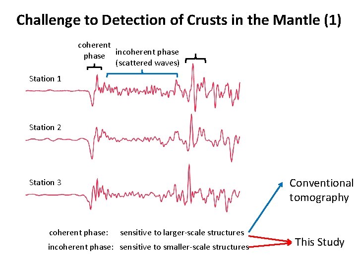 Challenge to Detection of Crusts in the Mantle (1) coherent phase incoherent phase (scattered