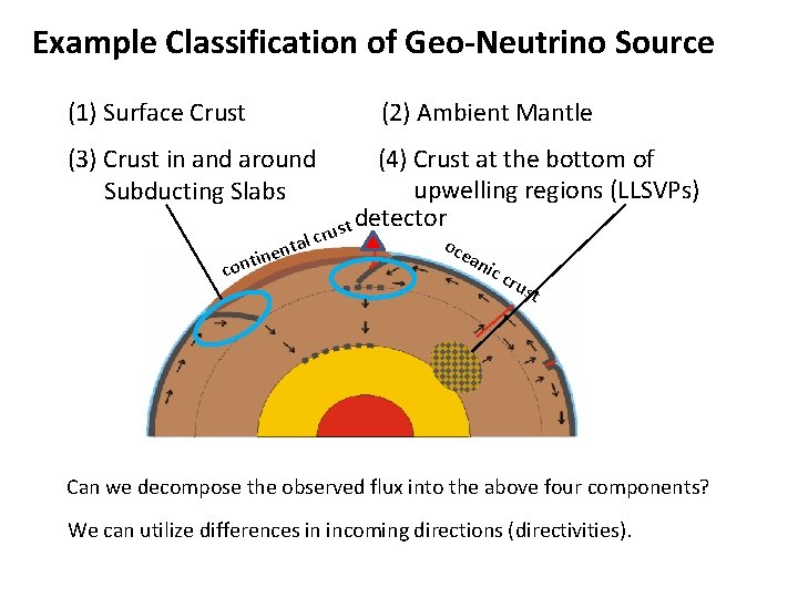 Example Classification of Geo-Neutrino Source (1) Surface Crust (2) Ambient Mantle (4) Crust at
