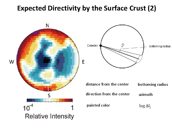 Expected Directivity by the Surface Crust (2) N W E S distance from the