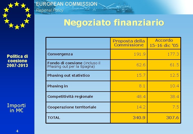EUROPEAN COMMISSION Regional Policy Negoziato finanziario Politica di coesione 2007 -2013 Proposta della Commissione