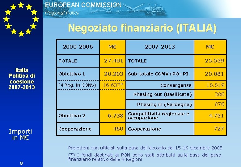 EUROPEAN COMMISSION Regional Policy Negoziato finanziario (ITALIA) 2000 -2006 Italia Politica di coesione 2007