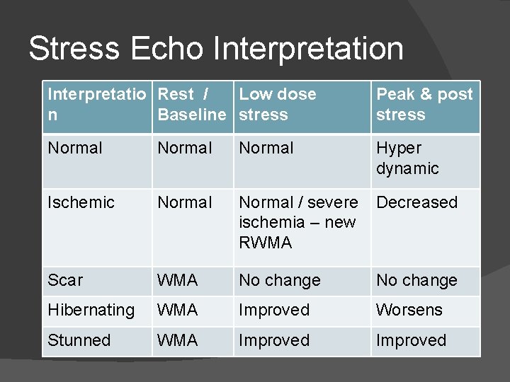 Stress Echo Interpretation Interpretatio Rest / Low dose n Baseline stress Peak & post