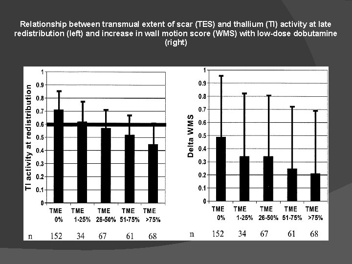 Relationship between transmual extent of scar (TES) and thallium (Tl) activity at late redistribution