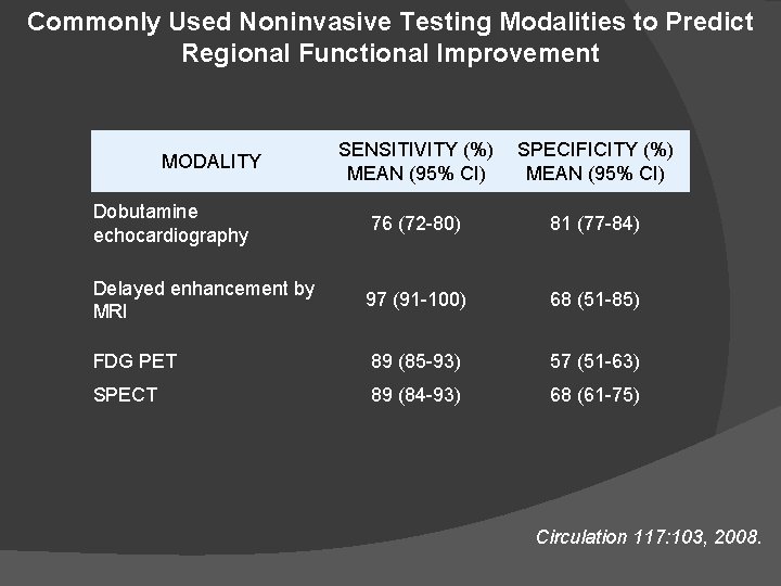 Commonly Used Noninvasive Testing Modalities to Predict Regional Functional Improvement SENSITIVITY (%) MEAN (95%