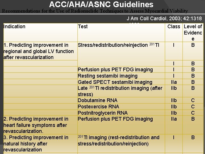 ACC/AHA/ASNC Guidelines Recommendations for the Use of Radionuclide Techniques to Assess Myocardial Viability J