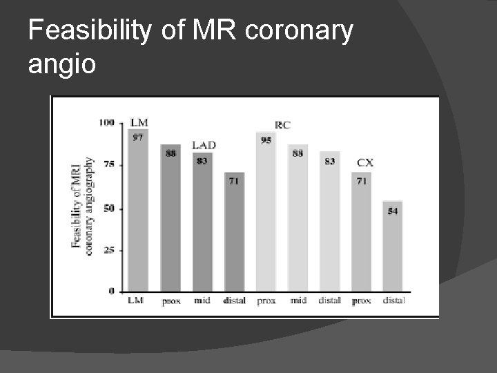 Feasibility of MR coronary angio 