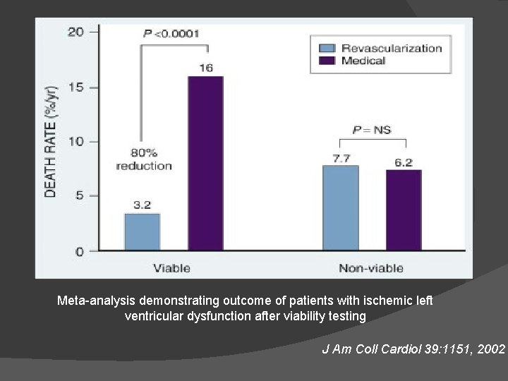 Meta-analysis demonstrating outcome of patients with ischemic left ventricular dysfunction after viability testing J