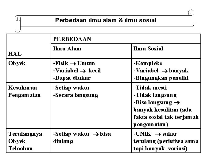 Perbedaan ilmu alam & ilmu sosial PERBEDAAN Ilmu Alam Ilmu Sosial Obyek -Fisik Umum