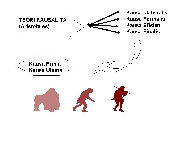 TEORI KAUSALITA (Aristoteles) Kausa Prima Kausa Utama Kausa Materialis Kausa Formalis Kausa Efisien Kausa