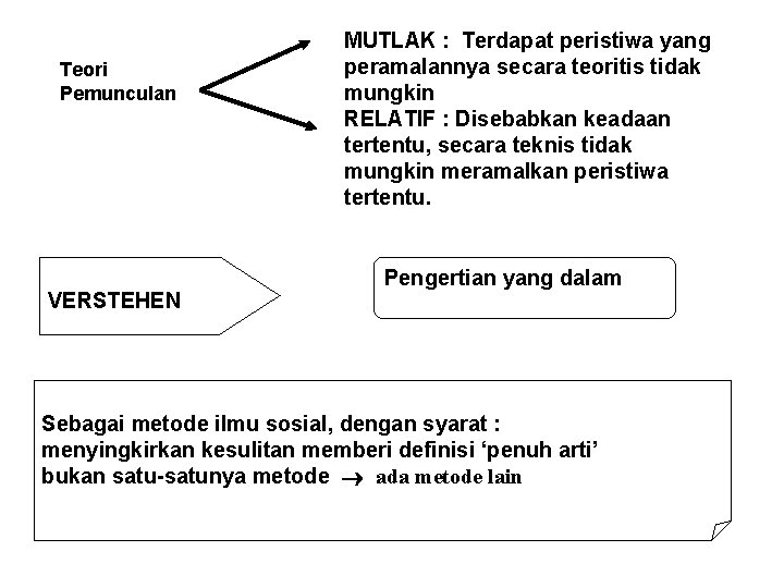 Teori Pemunculan VERSTEHEN MUTLAK : Terdapat peristiwa yang peramalannya secara teoritis tidak mungkin RELATIF