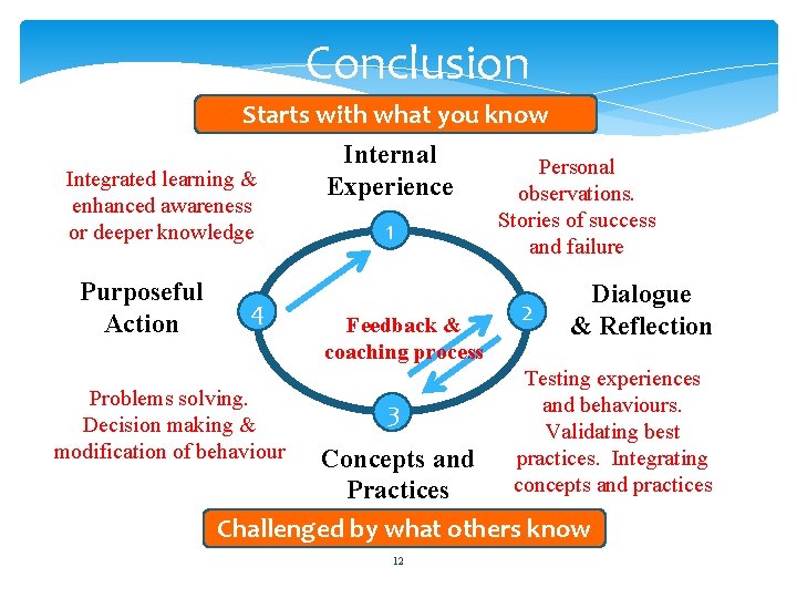 Conclusion Starts with what you know Internal Personal Integrated learning & Experience observations. enhanced