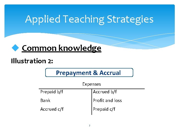 Applied Teaching Strategies u Common knowledge Illustration 2: Prepayment & Accrual Expenses Prepaid b/f