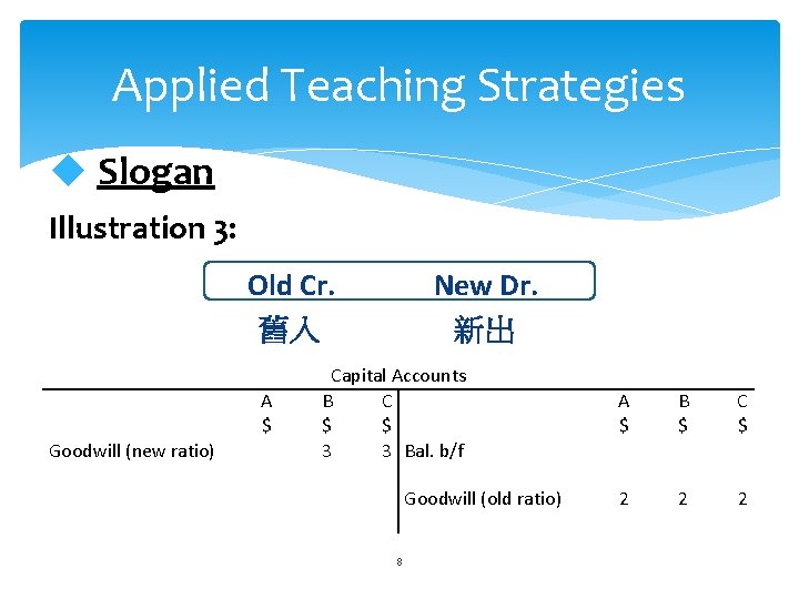 Applied Teaching Strategies u Slogan Illustration 3: Old Cr. 舊入 A $ Goodwill (new