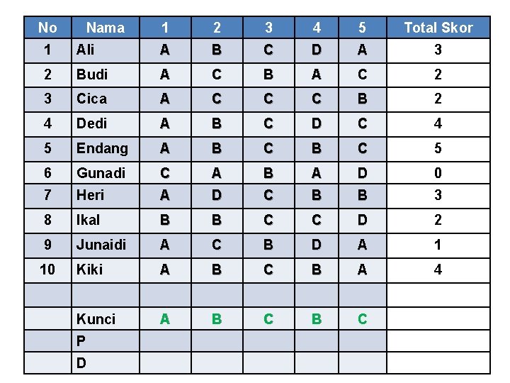 No Nama 1 2 3 4 5 Total Skor 1 Ali A B C