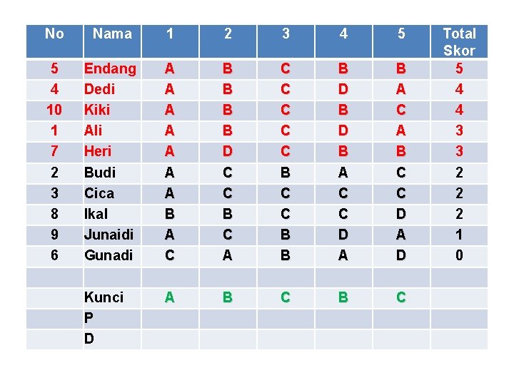 No Nama 1 2 3 4 5 5 4 10 1 7 2 3