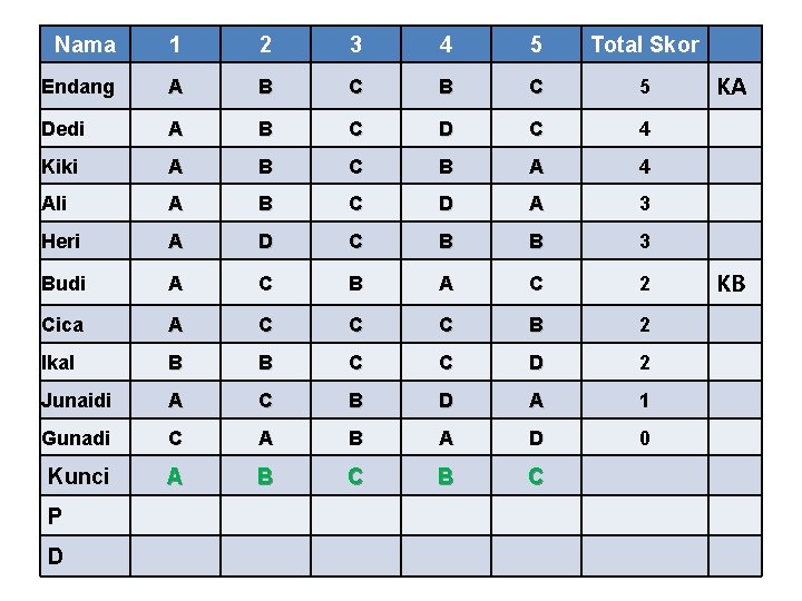 Nama 1 2 3 4 5 Total Skor Endang A B C 5 Dedi