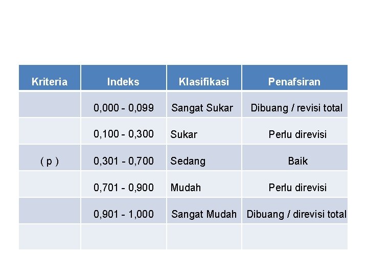 Kriteria (p) Indeks Klasifikasi Penafsiran 0, 000 - 0, 099 Sangat Sukar Dibuang /