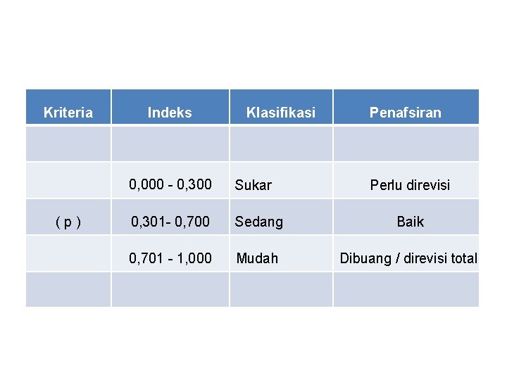 Kriteria (p) Indeks Klasifikasi Penafsiran 0, 000 - 0, 300 Sukar 0, 301 -