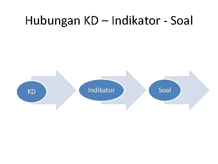 Hubungan KD – Indikator - Soal KD Indikator Soal 