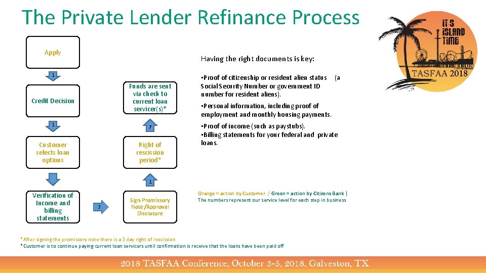 The Private Lender Refinance Process Apply Having the right documents is key: 1 Funds