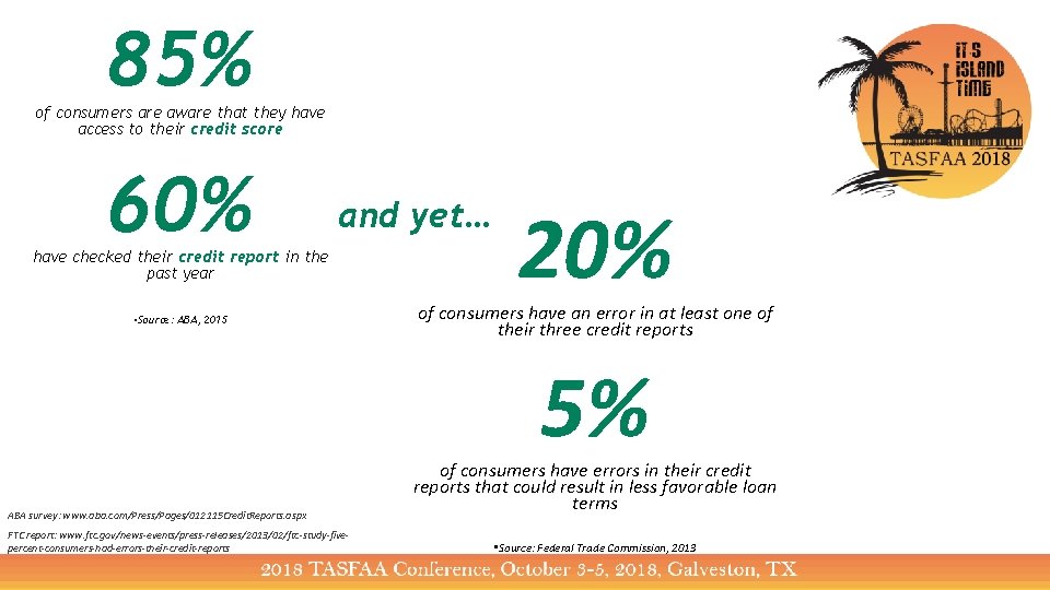85% of consumers are aware that they have access to their credit score 60%