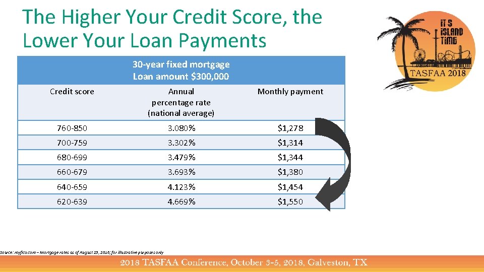 The Higher Your Credit Score, the Lower Your Loan Payments 30 -year fixed mortgage