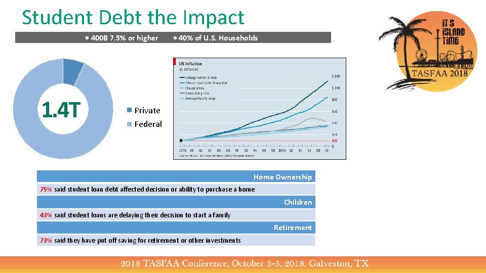 Student Debt the Impact • 400 B 7. 5% or higher 1. 4 T