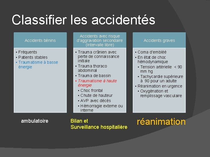 Classifier les accidentés Accidents bénins • Fréquents • Patients stables • Traumatisme à basse