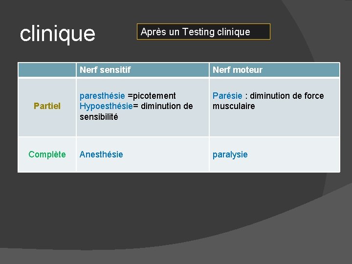 clinique Partiel Complète Après un Testing clinique Nerf sensitif Nerf moteur paresthésie =picotement Hypoesthésie=